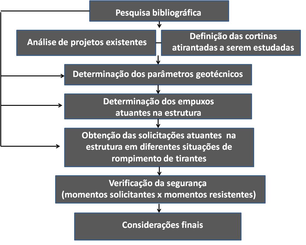 constantemente consultados durante o desenvolvimento do trabalho, sobretudo nas etapas de análise geotécnica e estrutural.