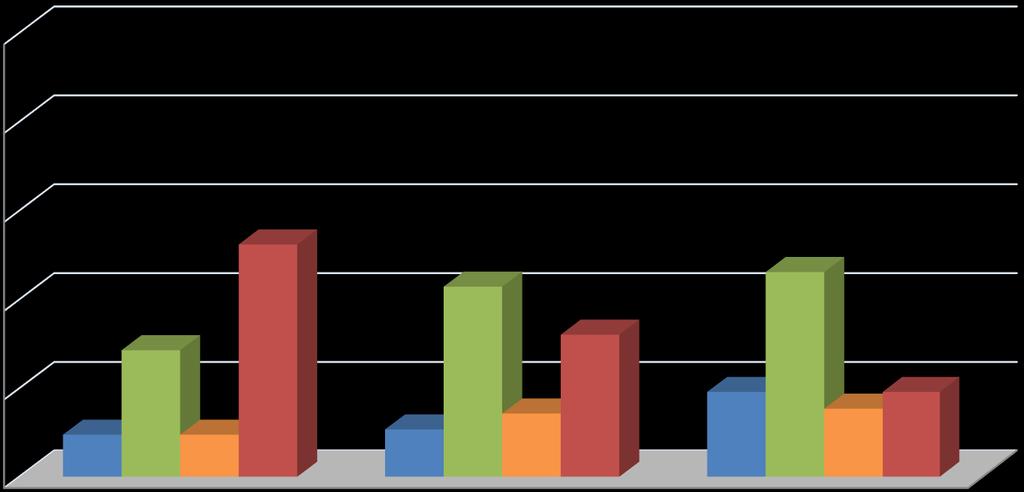 Gráficos e tabelas Elementos necessários para compreensão do gráfico 100% Ausente Leve 80% 60% 40% 20% 2 (9,5%) 6 (28,6%) 2 (9,5%) 11 (52,4%) 3 (10,7%) 12