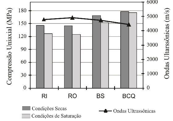 Figura 5 - Correlação entre resistência à compressão uniaxial das rochas sob condições secas e saturadas em água versus propagação de ondas ultrassônicas.
