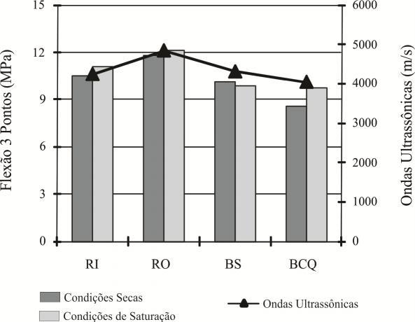 médios para a flexão 3 Pontos se situam entre 8,5 e 11,8 MPa para ensaios em corpos-deprova em condições secas e entre 9,8 e 12,1 MPa para corpos de-prova saturados em água.