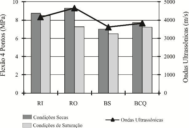 Figura 6 - Correlação entre resistência à Flexão 3 Pontos das rochas sob condições secas e saturadas em água versus propagação de ondas ultrassônicas.