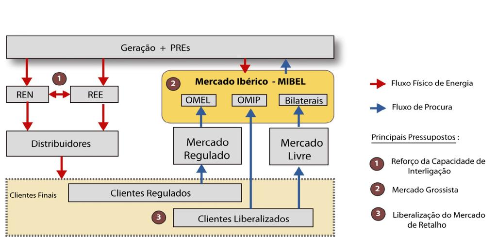 2. 2. MERCADO GROSSISTA Figura 2.1: Estrutura do MIBEL [11]. Nas próximas secções serão abordados e distinguidos os diferentes mercados de eletricidade. 2.2 Mercado Grossista No âmbito do processo de