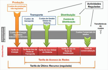 2. 6. TARIFÁRIOS DE ENERGIA ELÉTRICA o equilíbrio económico e financeiro das empresas reguladas, a qualidade no fornecimento e a estabilidade da evolução tarifária [26]. 2.6.1 Preços Para o cálculo