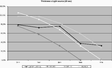 103 Discussion In this study the difference between the LED device hardness and the halogen light was found.