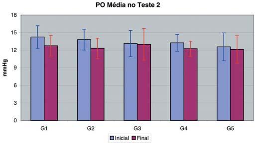 118 Efeitos da leitura, exercício e exercício sob leitura na pressão intra-ocular de portadores de glaucoma primário de ângulo aberto ou Gráfico 1 - Valores das médias da Po (mmhg) iniciais e finais