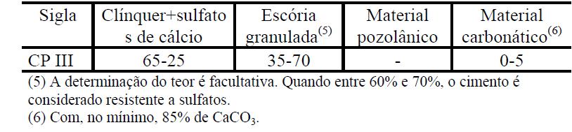 TIPOS DE CIMENTO CIMENTO PORTLAND DE ALTO-FORNO (CP III ) Contem quantidades maiores de adição de escória de alto-forno; Em presença de água, desenvolve uma reação química