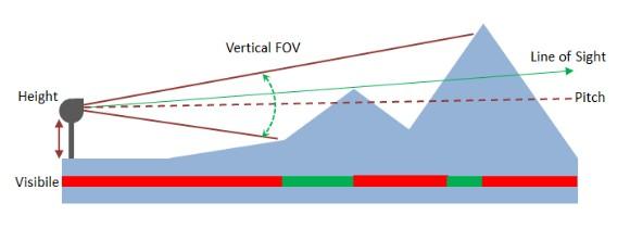 Ferramenta de Análise de Visada O workflow Viewshed Analysis foi atualizado com novos recursos de restrições do campo de visado do observador.