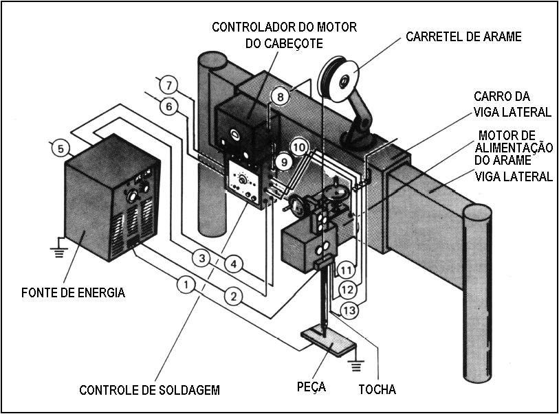 1. CABO DE SOLDA (NEGATIVO) 2. CABO DE SOLDA (POSITIVO) 3. DETECÇÃO DE CORRENTE E TENSÃO DE SOLDAGEM 4. ENTRADA DE 42 V (CA) 5. CONEXÃO PARA A FONTE PRIMÁRIA (220/380/440 V) 6.