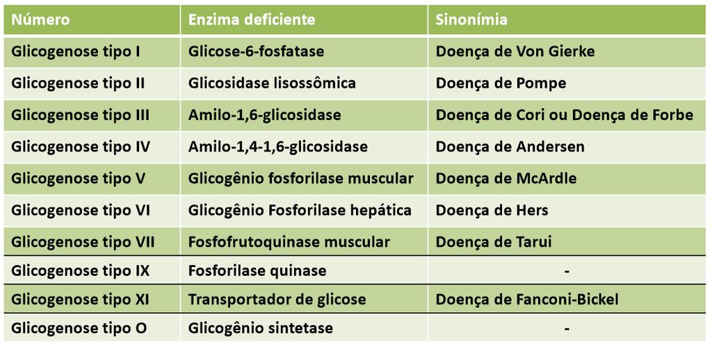 Doenças Relacionadas aos Carboidratos