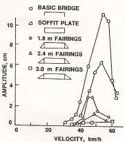 44 Figura 14: efeitos dos dispositivos de borda (esquerda) e das perfurações na alma da viga sem lâmina d água (WARDLAW; GOETTLER, 1968 apud WARDLAW, 1994) Quando o modelo foi testado com a lâmina d
