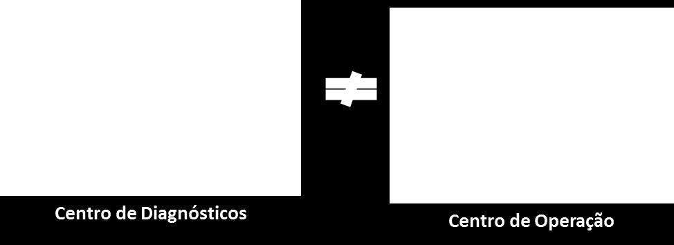 Centro de Diagnósticos Um novo conceito Integração de vários sistemas técnicos da distribuidora para uma observação em tempo real da rede