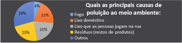 5% não sabem o fim que é dado para o óleo usado.