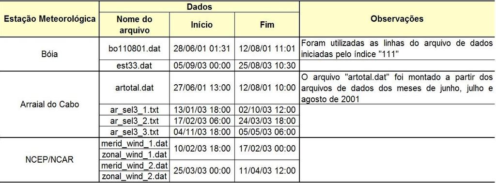 CAPÍTULO 2. DADOS E MÉTODOS DE ANÁLISE 35 Tabela 2.5: Conjunto de dados de vento utilizados. Tabela 2.6: Conjunto de dados utilizados.