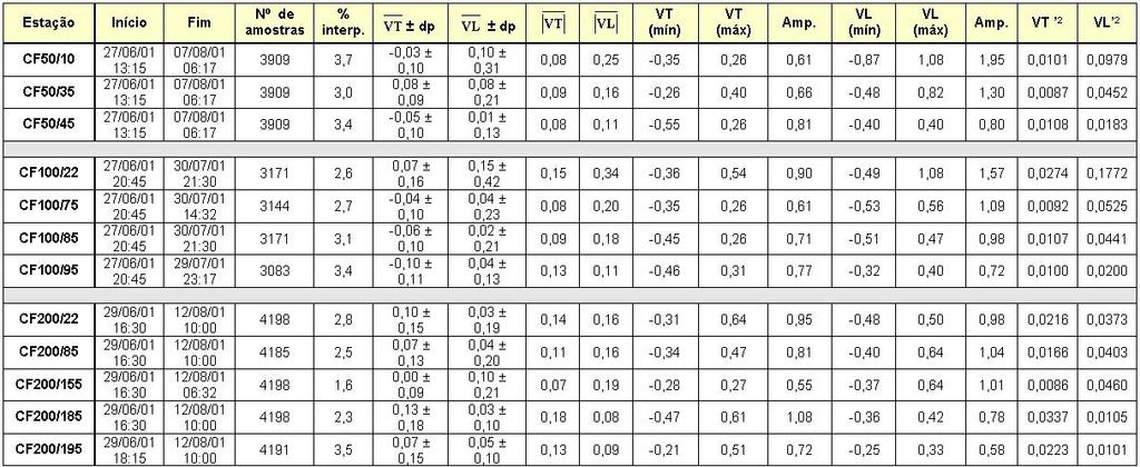 CAPÍTULO 3. RESULTADOS 51 Verão de 23 Os valores mínimos de VT foram menores que os de VL, exceto próximo do fundo em CF2. Para os valores máximos, VL foi sempre maior, exceto na superfície em CF2.