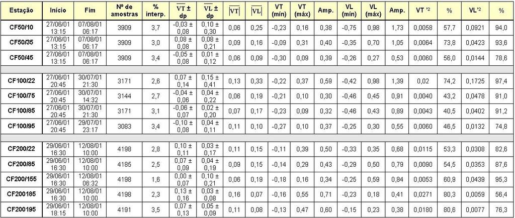 CAPÍTULO 3. RESULTADOS 52 Tabela 3.2: Primeiros momentos estatísticos dos dados filtrados (I1). Identificação das colunas: % interp.