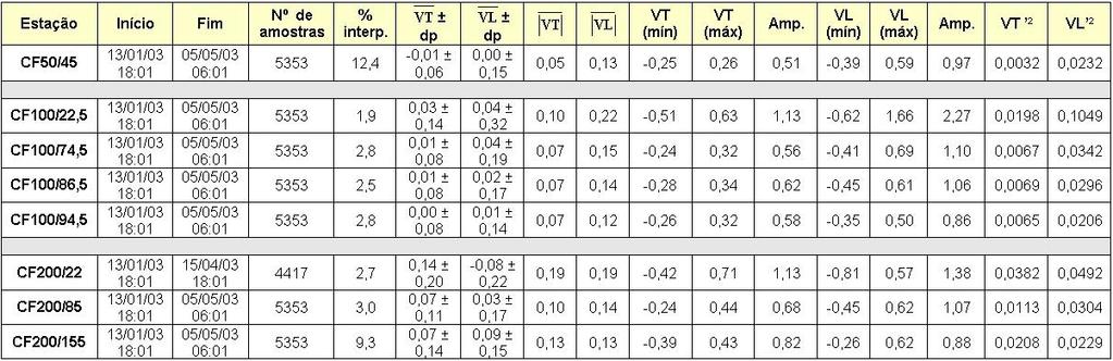 - diferença entre mín e máx; V T 2 e V L 2 - variância em m 2 /s 2 ; % - porcentagem que a variância da série filtrada representa em relação à variância da série original. Tabela 3.