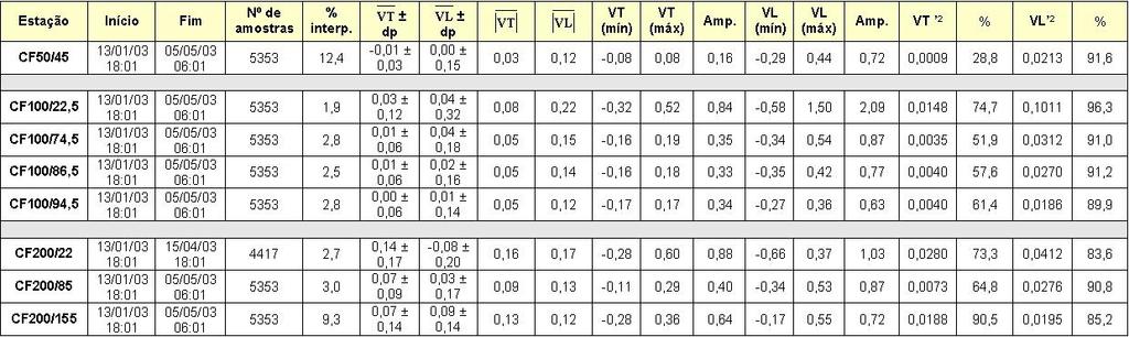 CAPÍTULO 3. RESULTADOS 53 Tabela 3.4: Primeiros momentos estatísticos dos dados filtrados (V3). Identificação das colunas: % interp.