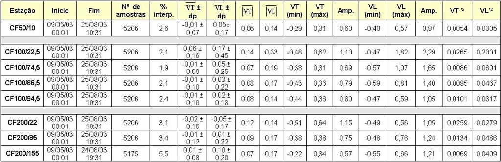 - diferença entre mín e máx; V T 2 e V L 2 - variância em m 2 /s 2 ; % - porcentagem que a variância da série filtrada representa em relação à variância da série original. Tabela 3.