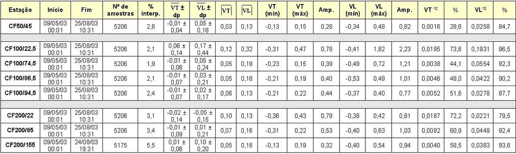 CAPÍTULO 3. RESULTADOS 54 Tabela 3.6: Primeiros momentos estatísticos dos dados filtrados (I3). Identificação das colunas: % interp.