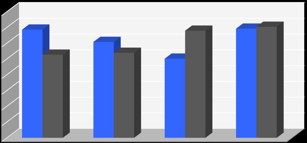 Gráfico 6 Comparação das admissões e demissões efetuadas no segmento da Arquitetura e Engenharia na Região Norte Jan / Abr - 211 8 7 686 679 692 74 6 68 5 4 527 539 52 ADM DES 3 2 1 A movimentação do