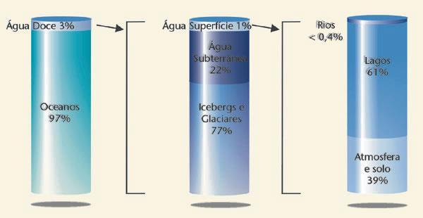 Distribuição de água na Terra Reservatórios Distribuição da água naterra (adaptado de Nace, U.S. Geological Survey,1967).