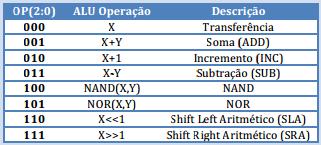 5. Antes de iniciar a execução das diversas instruções, bem como a ativação de qualquer outro sinal do circuito, é necessário pulsar o sinal INIT, variando o seu valor entre 0 1 0.