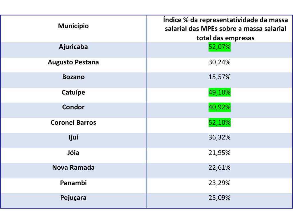 Importância das Micro e Pequenas Empresas Da representatividade da massa salarial das