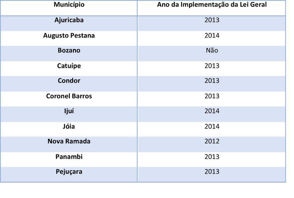 Implementação da Lei Geral e do