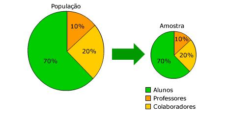 Método de Amostragem Processo de seleção de itens ou eventos