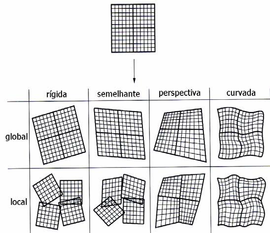 INTRODUÇÃO 28 FIGURA 27. Exemplos de transformações de imagens combinadas em categorias de domínio (global ou local) e de elasticidade (rígida, semelhante, perspectiva ou curvada). 1.