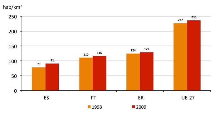 INFORME DE SUSTENTABILIDADE DA EURORREXIÓN GALICIA - NORTE DE PORTUGAL 2011 ANÁLISE BREVE Gráfico 2 - Variación da densidade poboacional observada entre 1998 e 2009 (hab/km 2 ).