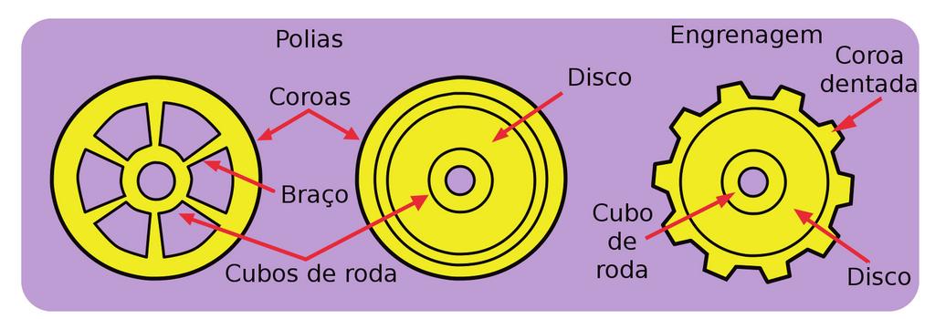 Elas são capazes de modificar a frequência motora atendendo assim às necessidades operacionais do mecanismo. Veja na figura a seguir um modelo de motor.