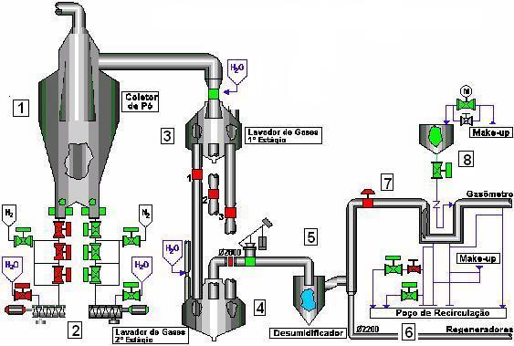 Esquema mostrando um tipo de sistema de limpeza de gases ao alto forno O gás
