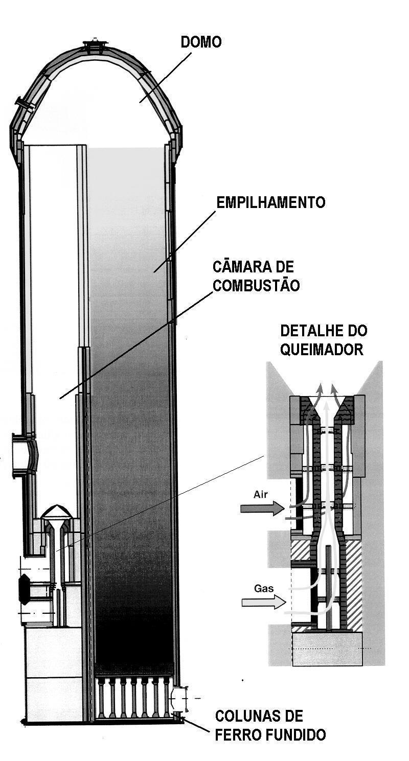 Pré-aquecimento de ar-regeneradores Têm por função aquecer o ar injetado através das ventaneiras para a combustão do coque.