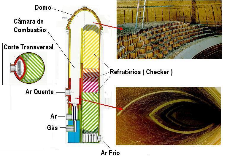 Domo é a parte superior do regenerador e tem por finalidade inverter em 180 o sentido dos gases queimados e distribuir os gases para o empilhamento de tijolos refratários, constituído de tijolos