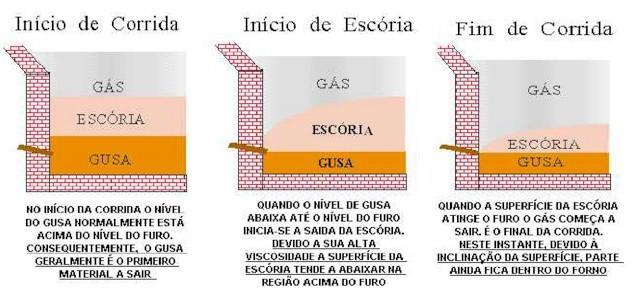 Sequência de eventos