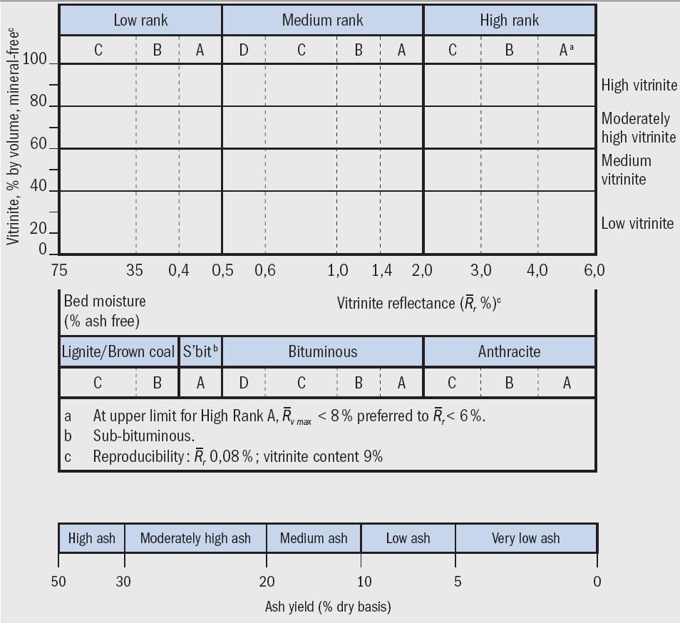 53 Figura 20: Classificação dos carvões (ISO 117