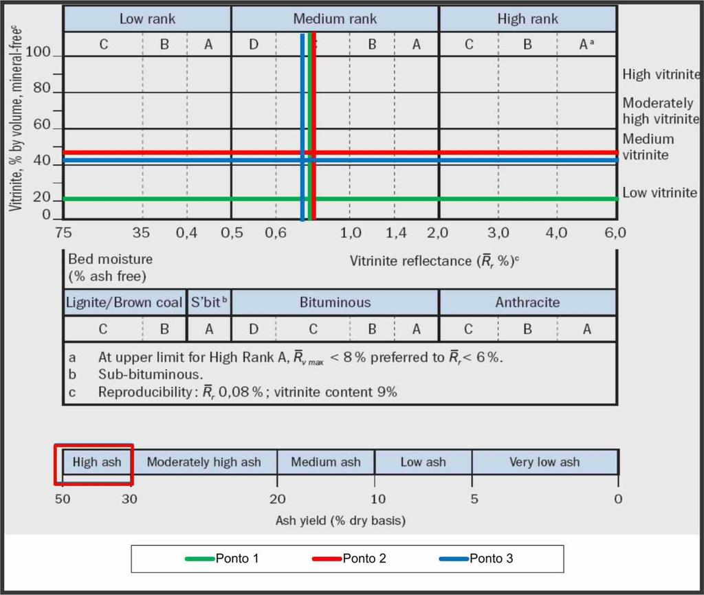 73 4.9.3. Classificação O sistema de classificação internacional (figura 36), fornece um quadro geral para que carvões posam ser avaliados, ao contrário do rank que fornece unicamente informações