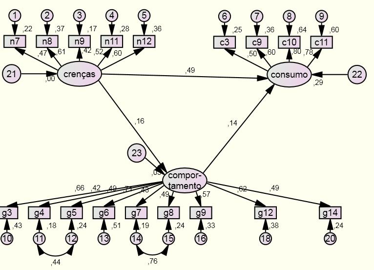Figura 3 Resultados Padronizados das Equações Estruturais Na Tabela 3 estão os resultados da modelagem de equações estruturais.