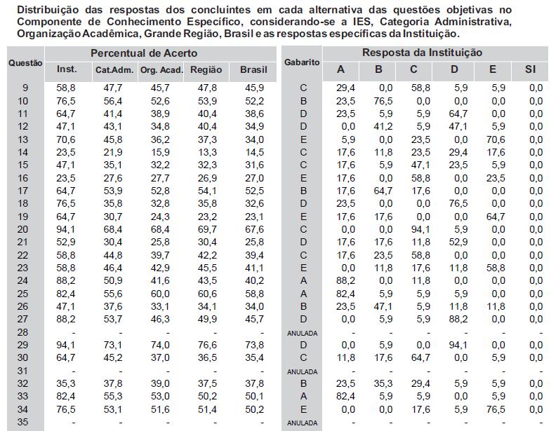 Estatísticas das questões da Prova