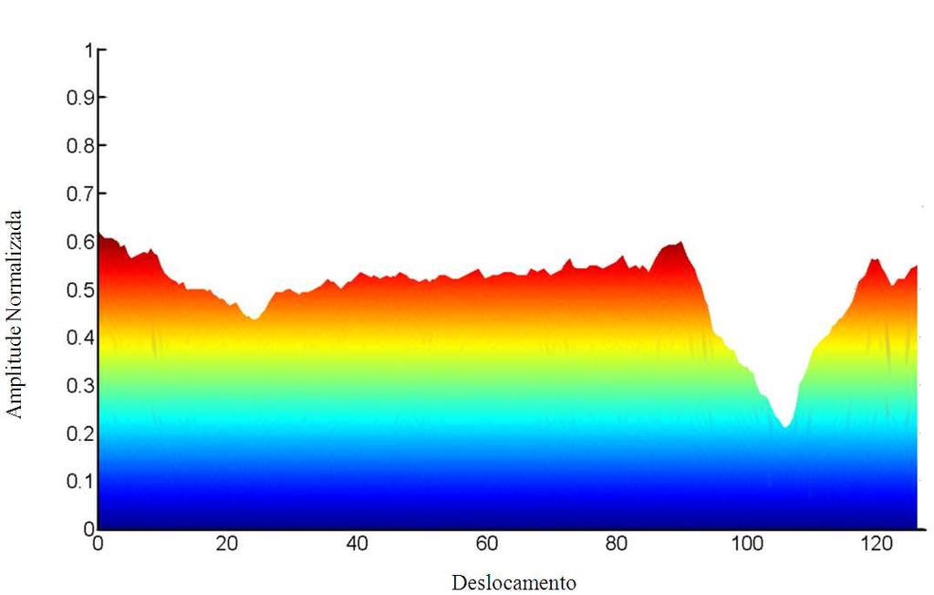 Figura 6- Amplitudes dos sinais obtidos pela varredura de 126 pontos da chapa de aço carbono de 1,5 mm de espessura com descontinuidade (CP 2 ).