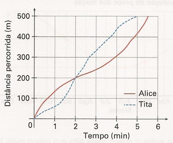 Explica a tua resposta e apresenta todos os cálculos que efetuares. 10. A Alice e a Tita fizeram uma corrida de 5000 metros.