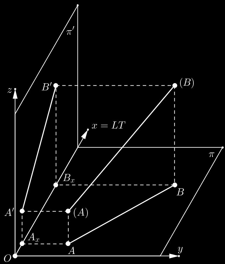 CAPÍTULO 4. PERSPECTIVA 110 Exemplo 4.4.2 Faça uma perspectiva cavaleira dos planos de projeção π e π da geometria descritiva, dos pontos (A), (B) da figura 4.4.6, das projeções de (A) e (B) em (π) e (π ) e do segmento de reta de extremos (A) e (B) e suas projeções.