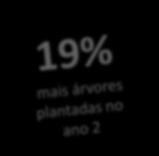 resultados agregados por município [211 a 213] no ano 1 cumpriu-se 77% da meta anual no ano 2 cumpriu-se 62% da meta anual 8 7 6 5 4 3 2 1 nº árvores plantadas por época Ano 2 Ano 1 Trofa 32% árvores