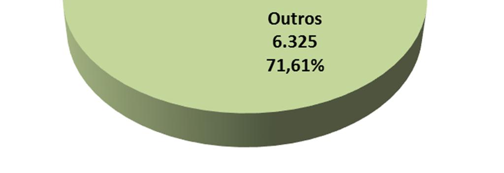 quase 28,39% dos servidores aposentados são