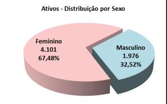 14. Análises Estatísticas O plano PREVIMPA-CAP possui atualmente 6.077 servidores ativos, 75 aposentados e 27 pensionistas, conforme gráfico abaixo: 14.1. Ativos O plano PREVIMPA-CAP possui 6.