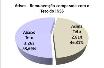 Em relação à remuneração dos servidores ativos 3.263 recebem abaixo do teto do RGPS e 2.814 recebem acima do teto. Em dez/2014 o valor do Teto do RGPS era de R$ 4.390,24.