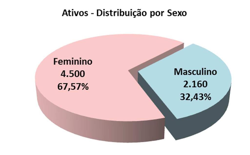 .1. Ativos O plano PREVIMPA-CAP possui 6.660 servidores ativos, sendo 4.