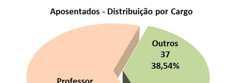 No gráfico abaixo podemos ver a distribuição dos