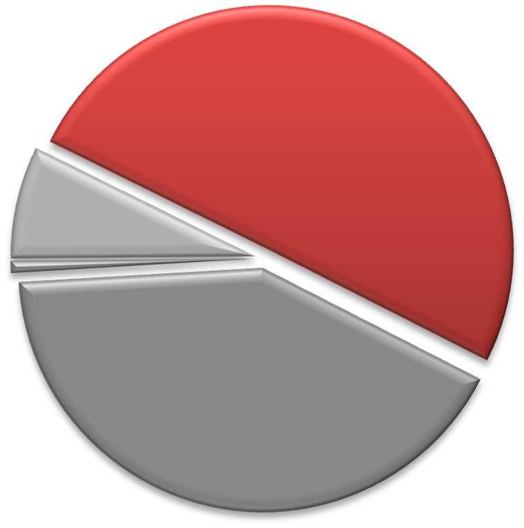 Gráfico 4 - Composição das contribuições Contribuição - Invalidez 12,92% Contribuição - Pensão por Morte 18,38% Contribuição Básica 68,70% O Gráfico 4 demonstra à Entidade a distribuição das